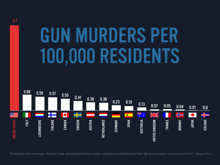 propaganda gun murders chart