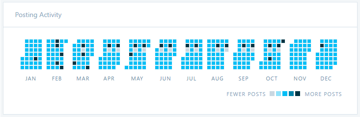 2016-posting-activity